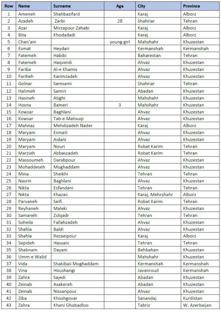 List of women killed in November 2019 uprising