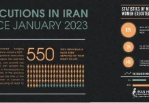 Seri Infografike mbi Dënimin me Vdekje 2023 në Iran