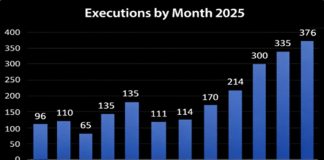 Irani regjistroi mbi 2,200 ekzekutime në vitin 2025 në 97 qytete, një rritje rekord nën sundimin e Ali Khamenei-t, duke ngritur alarmin për krime kundër njerëzimit.
