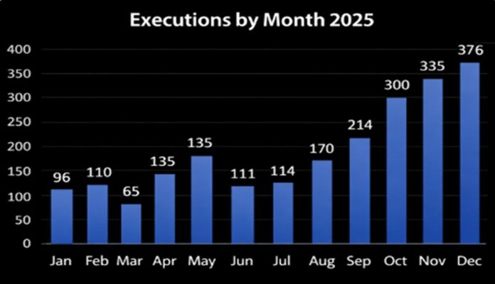 iran-2200-ekzekutime-2025-rekord-khamenei Irani regjistroi mbi 2,200 ekzekutime në vitin 2025 në 97 qytete, një rritje rekord nën sundimin e Ali Khamenei-t, duke ngritur alarmin për krime kundër njerëzimit.